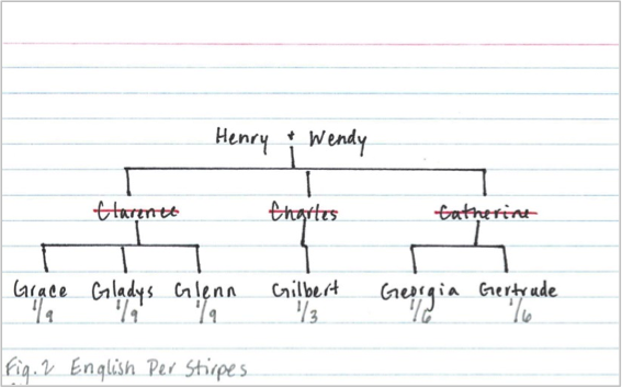 henry-wendy-family-fig2-per-stirpes